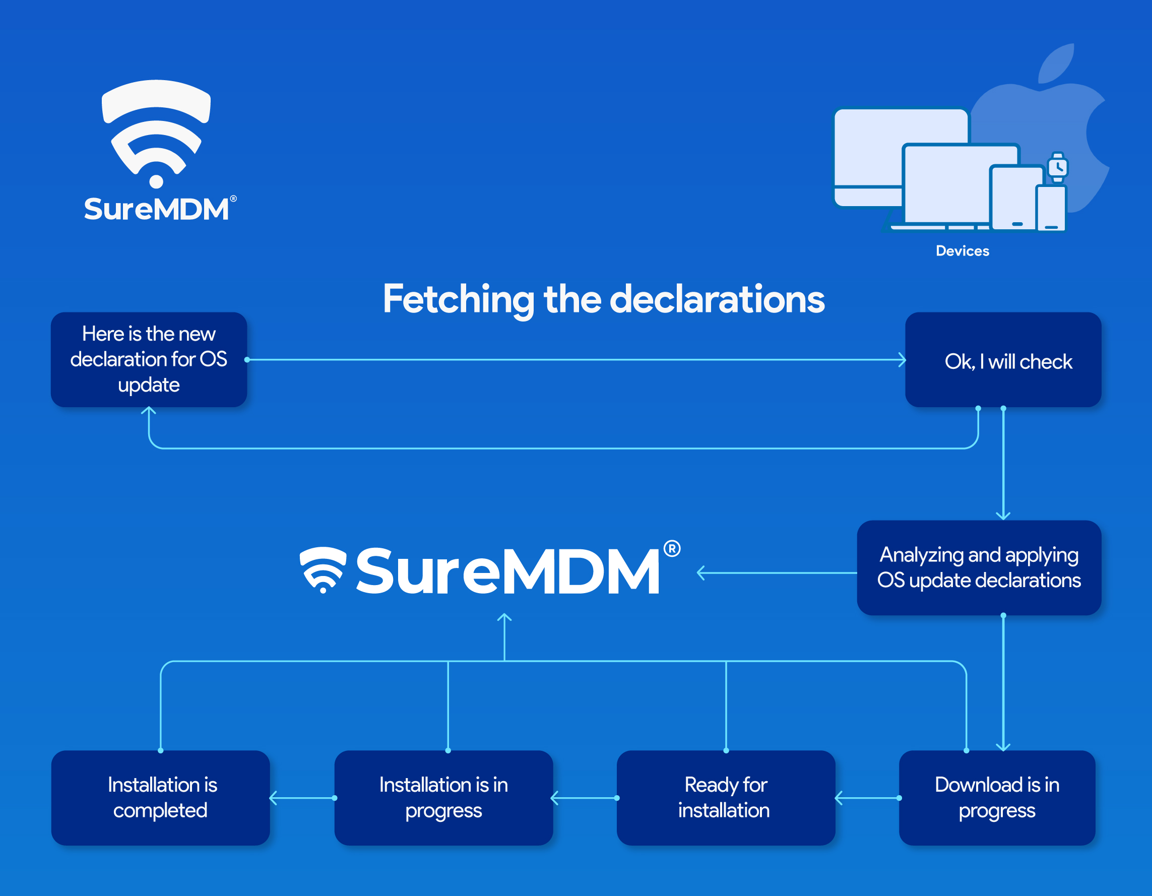 OS update based on predefined DDM policies without direct server commands