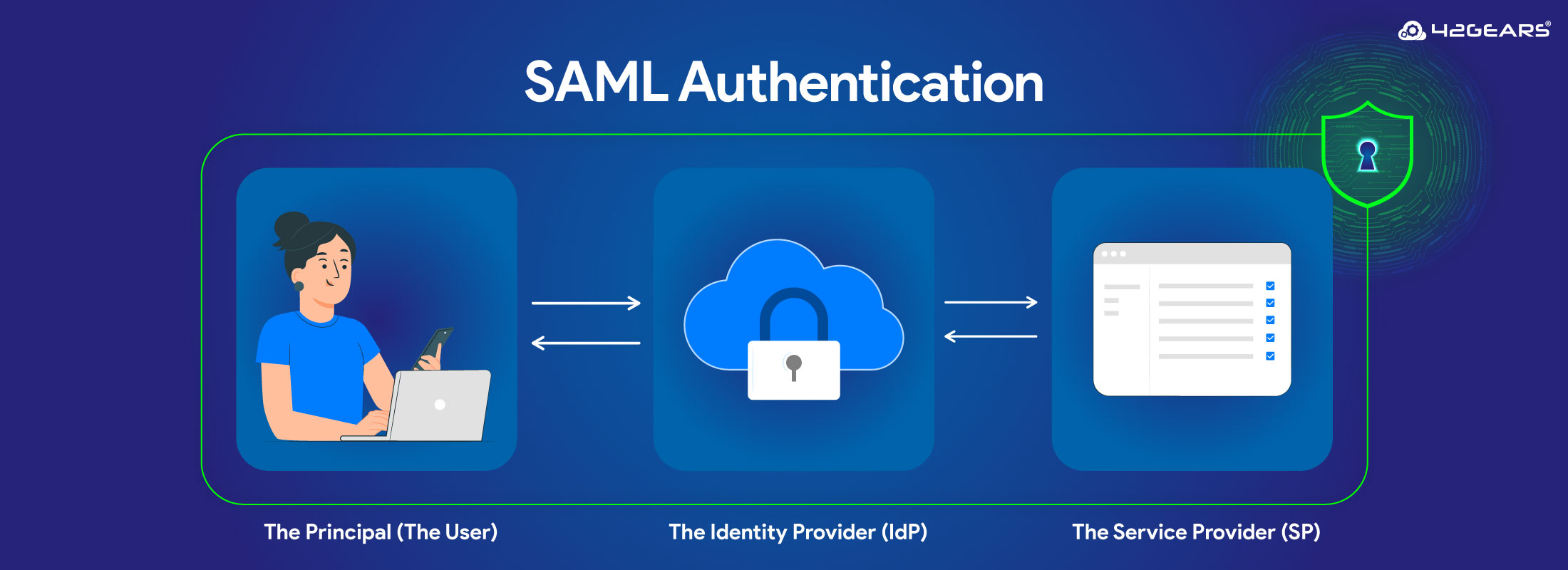 What is SAML?