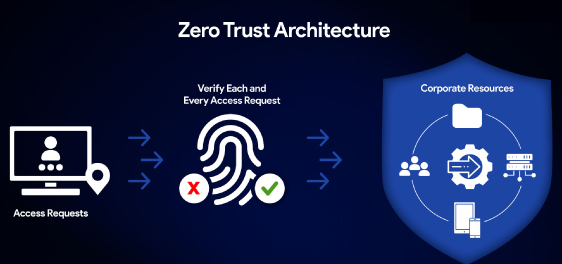What is Zero Trust Architecture