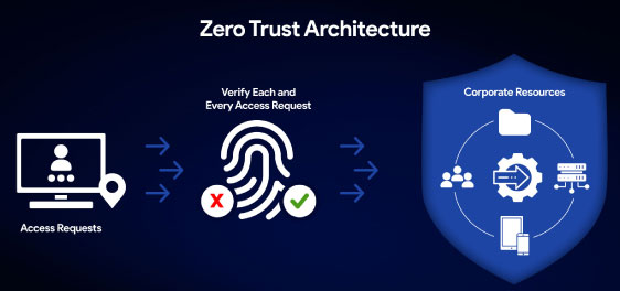 Zero-trust-security