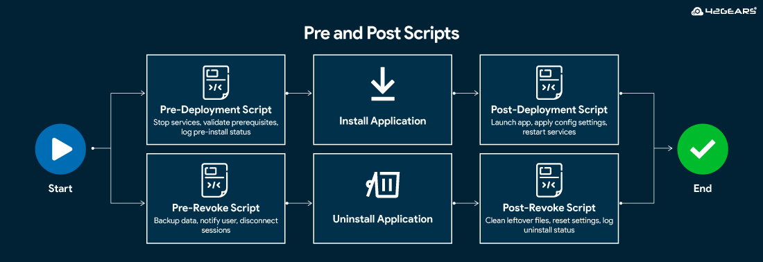 SureMDM Pre and Post Script feature for automated deployments